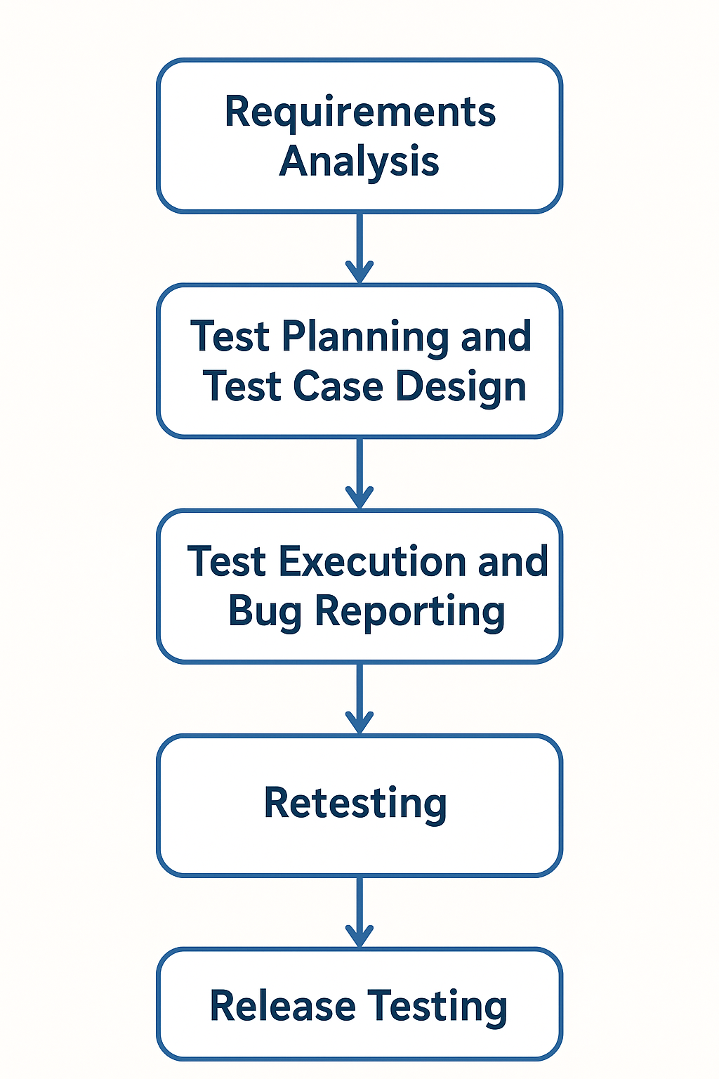 SQA Process