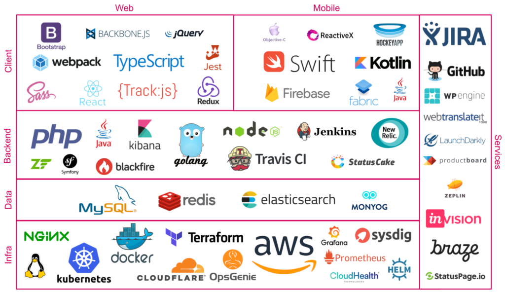 Tech Stack Of Software Companies Of Bangladesh Tahanima s Blog